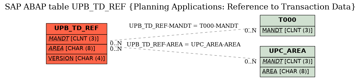 E-R Diagram for table UPB_TD_REF (Planning Applications: Reference to Transaction Data)