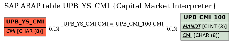 E-R Diagram for table UPB_YS_CMI (Capital Market Interpreter)