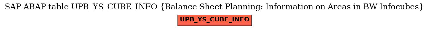 E-R Diagram for table UPB_YS_CUBE_INFO (Balance Sheet Planning: Information on Areas in BW Infocubes)