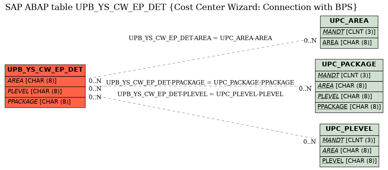 E-R Diagram for table UPB_YS_CW_EP_DET (Cost Center Wizard: Connection with BPS)