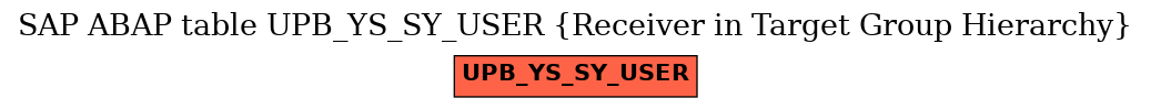 E-R Diagram for table UPB_YS_SY_USER (Receiver in Target Group Hierarchy)