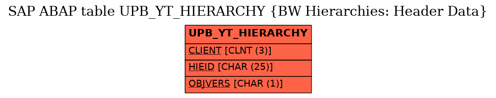 E-R Diagram for table UPB_YT_HIERARCHY (BW Hierarchies: Header Data)