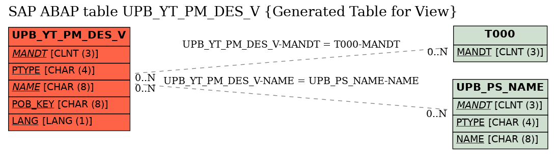 E-R Diagram for table UPB_YT_PM_DES_V (Generated Table for View)