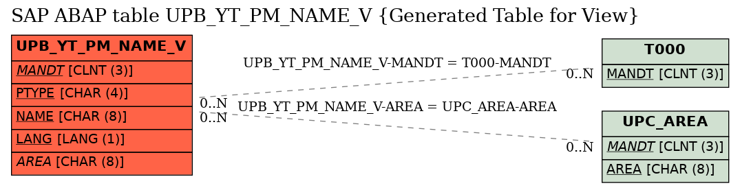 E-R Diagram for table UPB_YT_PM_NAME_V (Generated Table for View)