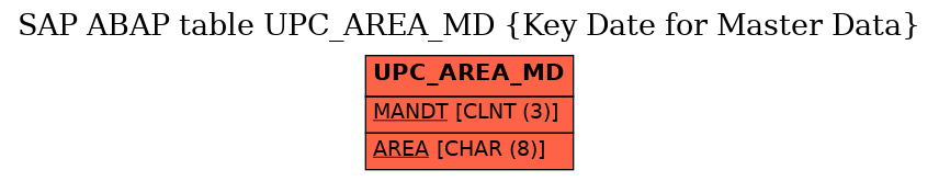 E-R Diagram for table UPC_AREA_MD (Key Date for Master Data)