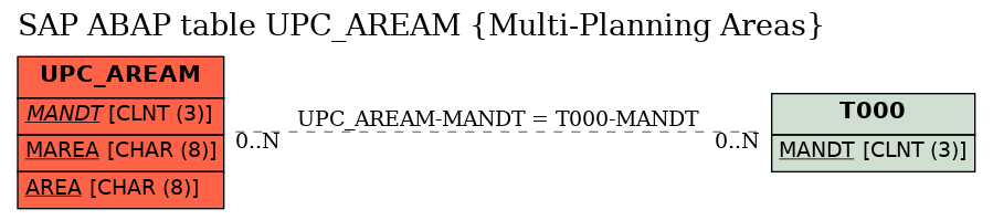 E-R Diagram for table UPC_AREAM (Multi-Planning Areas)