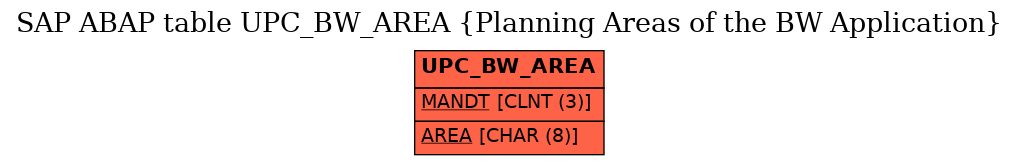 E-R Diagram for table UPC_BW_AREA (Planning Areas of the BW Application)