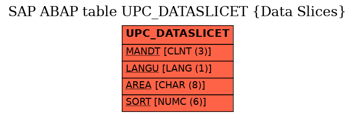 E-R Diagram for table UPC_DATASLICET (Data Slices)