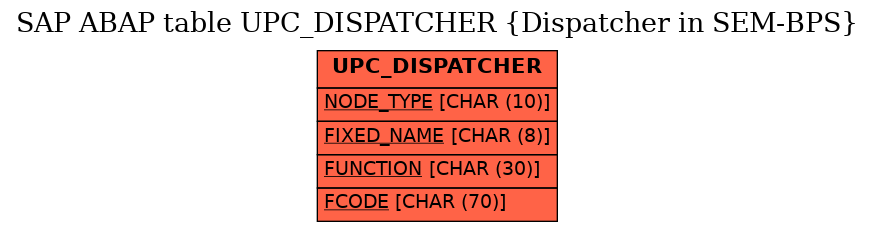 E-R Diagram for table UPC_DISPATCHER (Dispatcher in SEM-BPS)