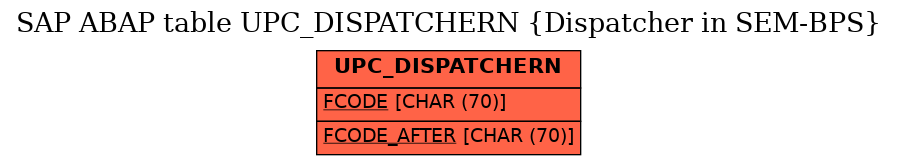 E-R Diagram for table UPC_DISPATCHERN (Dispatcher in SEM-BPS)