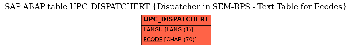 E-R Diagram for table UPC_DISPATCHERT (Dispatcher in SEM-BPS - Text Table for Fcodes)