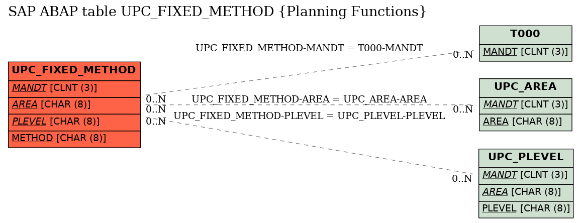 E-R Diagram for table UPC_FIXED_METHOD (Planning Functions)