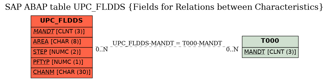 E-R Diagram for table UPC_FLDDS (Fields for Relations between Characteristics)