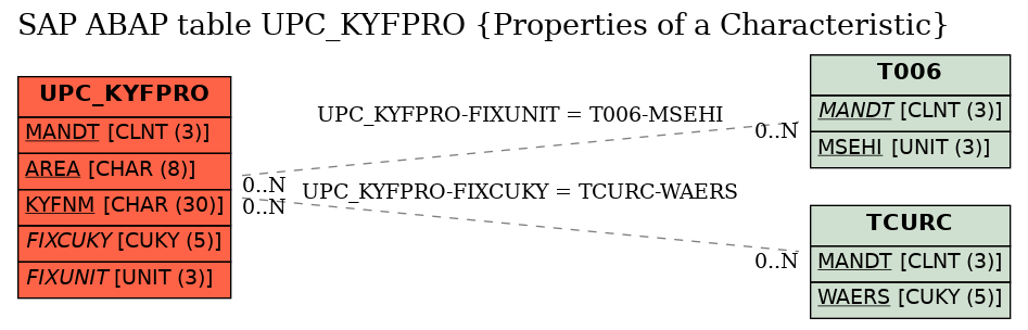 E-R Diagram for table UPC_KYFPRO (Properties of a Characteristic)