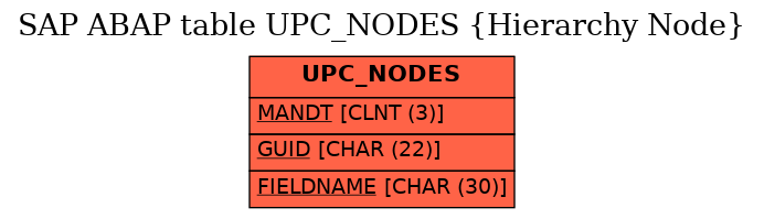 E-R Diagram for table UPC_NODES (Hierarchy Node)