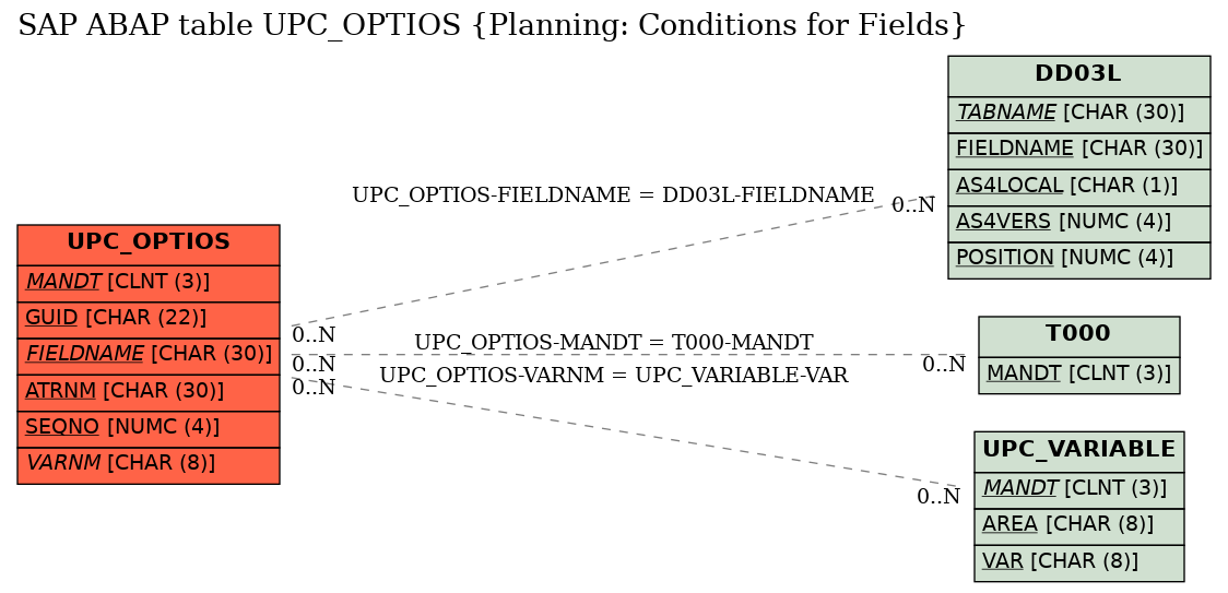 E-R Diagram for table UPC_OPTIOS (Planning: Conditions for Fields)