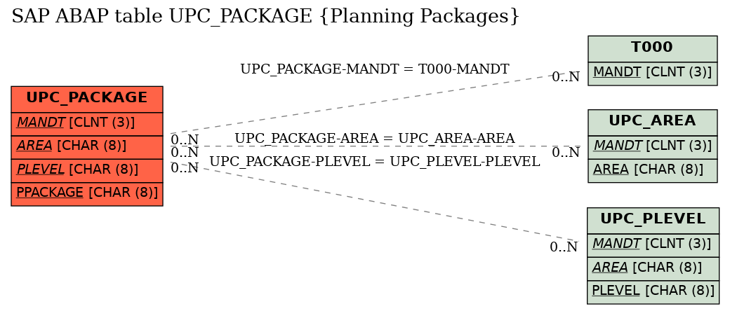 E-R Diagram for table UPC_PACKAGE (Planning Packages)