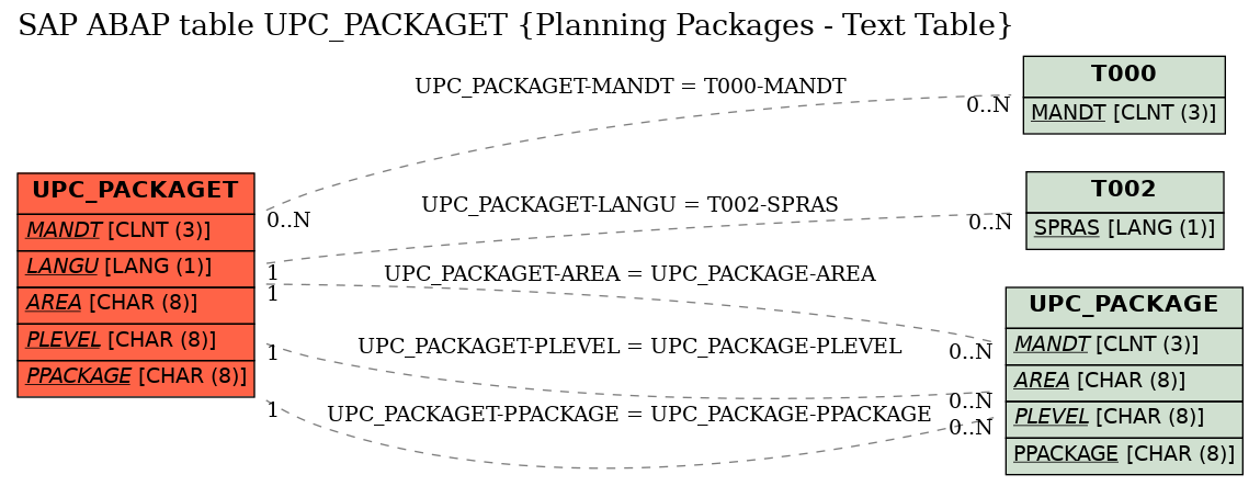 E-R Diagram for table UPC_PACKAGET (Planning Packages - Text Table)