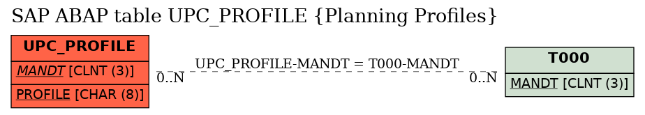 E-R Diagram for table UPC_PROFILE (Planning Profiles)