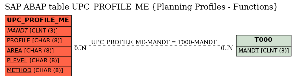 E-R Diagram for table UPC_PROFILE_ME (Planning Profiles - Functions)