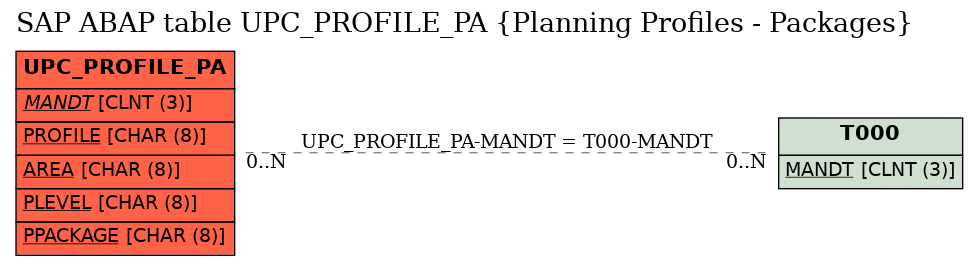 E-R Diagram for table UPC_PROFILE_PA (Planning Profiles - Packages)