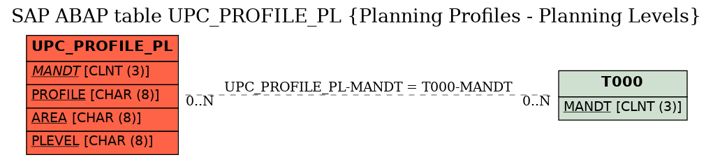 E-R Diagram for table UPC_PROFILE_PL (Planning Profiles - Planning Levels)