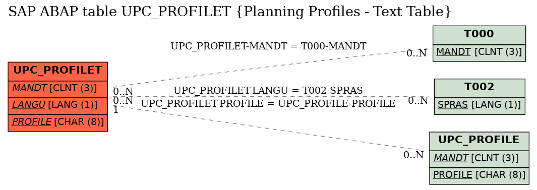 E-R Diagram for table UPC_PROFILET (Planning Profiles - Text Table)