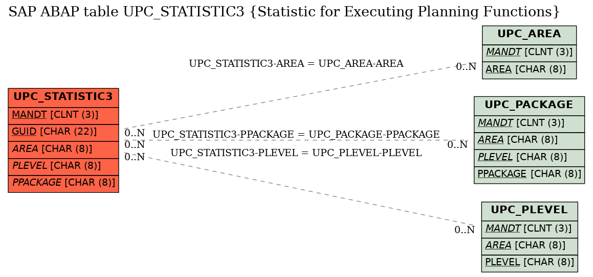 E-R Diagram for table UPC_STATISTIC3 (Statistic for Executing Planning Functions)