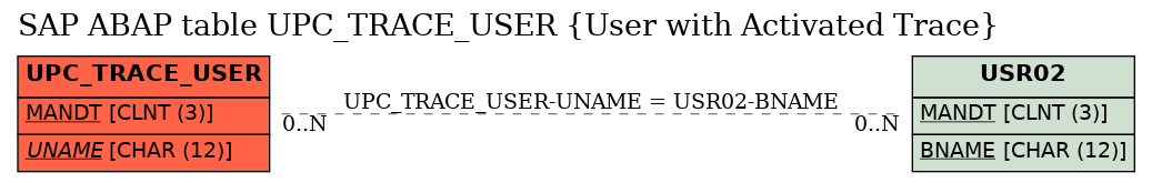 E-R Diagram for table UPC_TRACE_USER (User with Activated Trace)