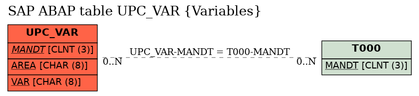 E-R Diagram for table UPC_VAR (Variables)