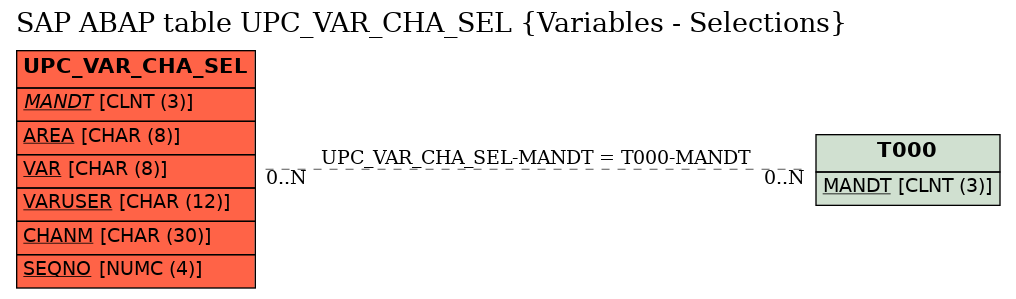 E-R Diagram for table UPC_VAR_CHA_SEL (Variables - Selections)