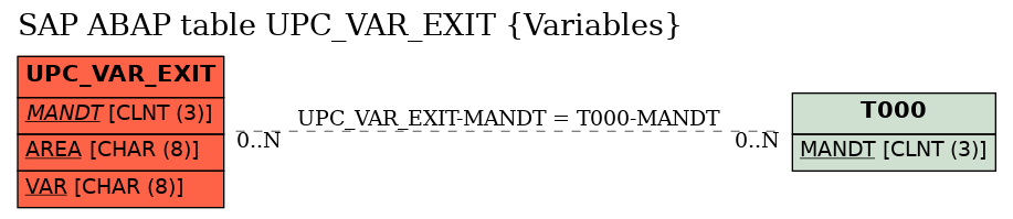 E-R Diagram for table UPC_VAR_EXIT (Variables)