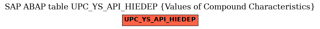 E-R Diagram for table UPC_YS_API_HIEDEP (Values of Compound Characteristics)