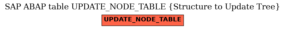 E-R Diagram for table UPDATE_NODE_TABLE (Structure to Update Tree)