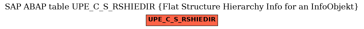 E-R Diagram for table UPE_C_S_RSHIEDIR (Flat Structure Hierarchy Info for an InfoObjekt)