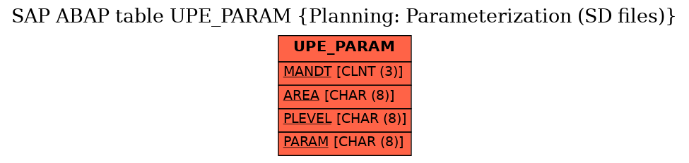 E-R Diagram for table UPE_PARAM (Planning: Parameterization (SD files))