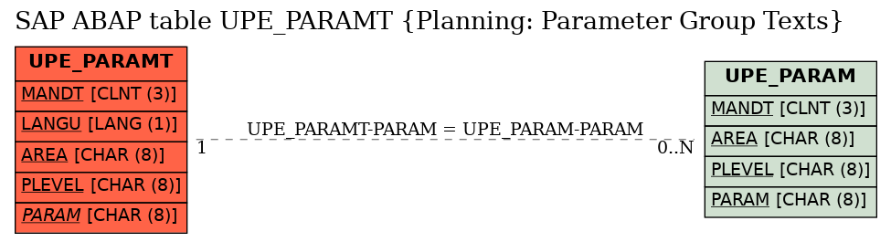 E-R Diagram for table UPE_PARAMT (Planning: Parameter Group Texts)