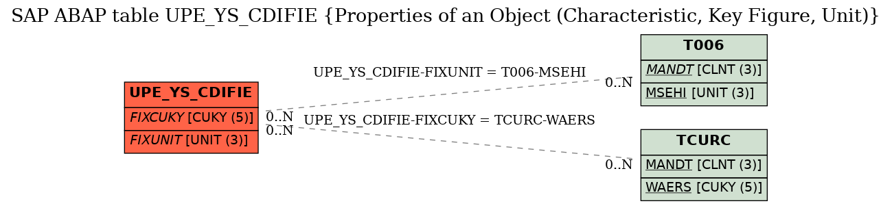 E-R Diagram for table UPE_YS_CDIFIE (Properties of an Object (Characteristic, Key Figure, Unit))