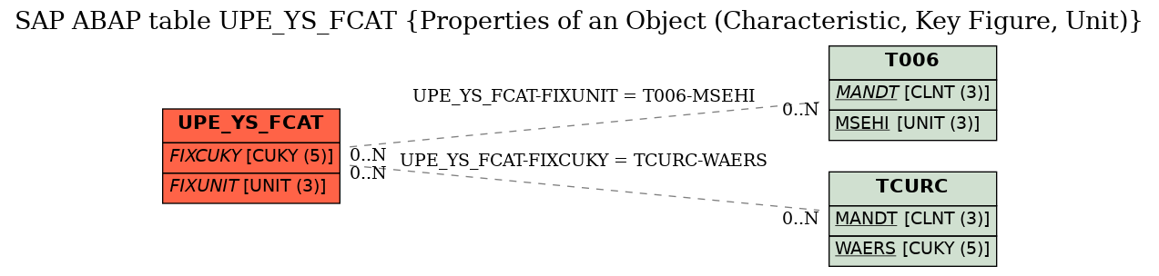 E-R Diagram for table UPE_YS_FCAT (Properties of an Object (Characteristic, Key Figure, Unit))