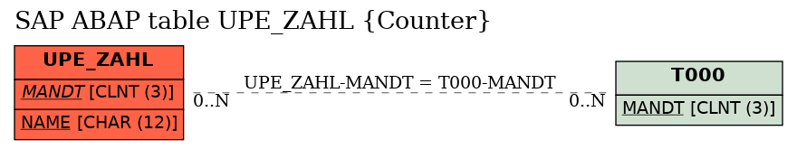 E-R Diagram for table UPE_ZAHL (Counter)