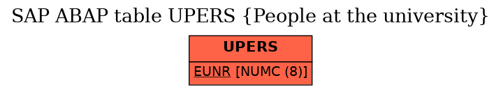 E-R Diagram for table UPERS (People at the university)