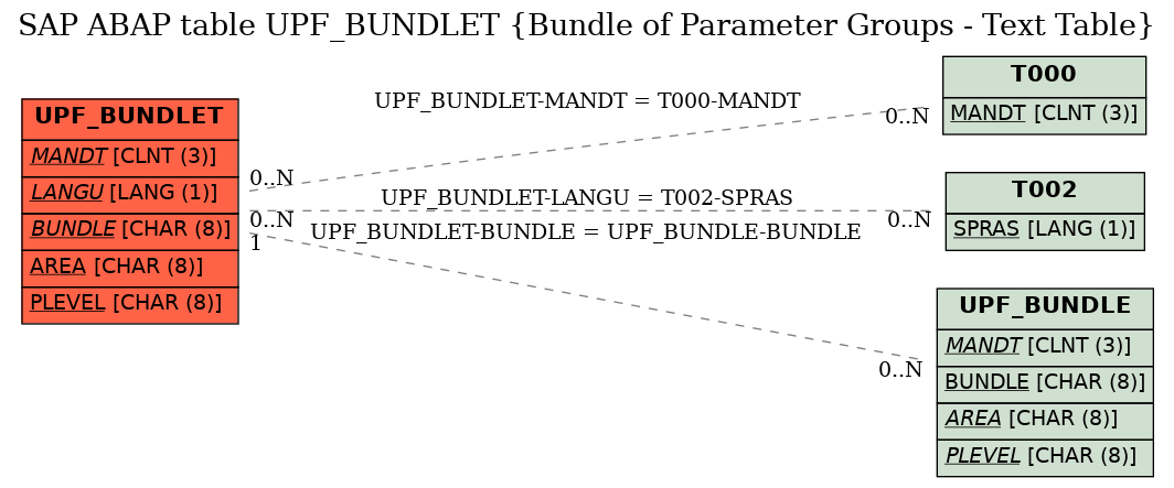 E-R Diagram for table UPF_BUNDLET (Bundle of Parameter Groups - Text Table)