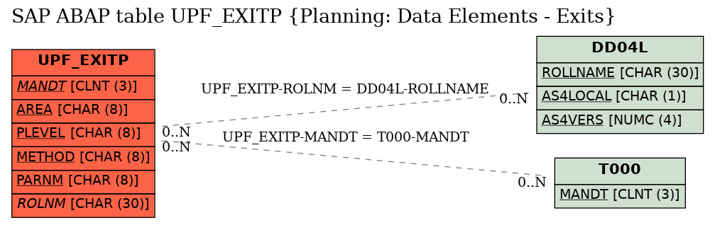 E-R Diagram for table UPF_EXITP (Planning: Data Elements - Exits)