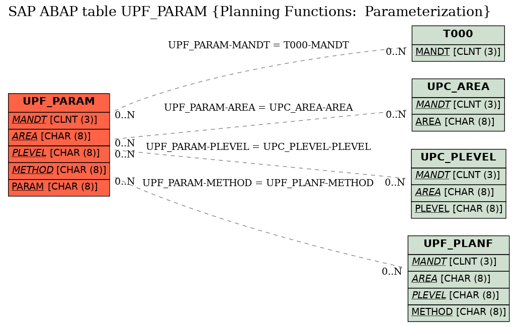 E-R Diagram for table UPF_PARAM (Planning Functions:  Parameterization)