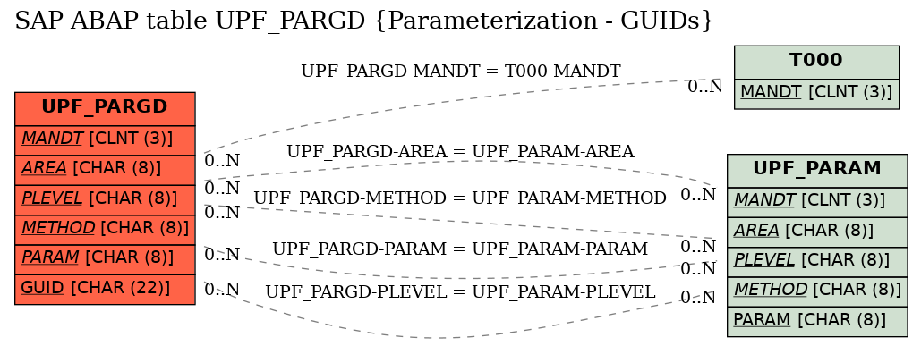 E-R Diagram for table UPF_PARGD (Parameterization - GUIDs)