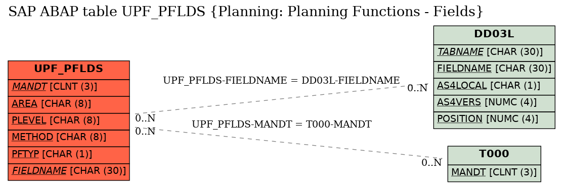 E-R Diagram for table UPF_PFLDS (Planning: Planning Functions - Fields)