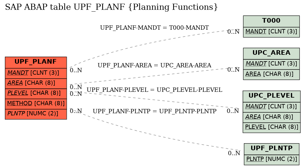 E-R Diagram for table UPF_PLANF (Planning Functions)