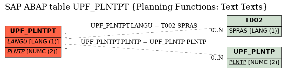 E-R Diagram for table UPF_PLNTPT (Planning Functions: Text Texts)