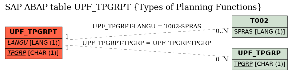 E-R Diagram for table UPF_TPGRPT (Types of Planning Functions)