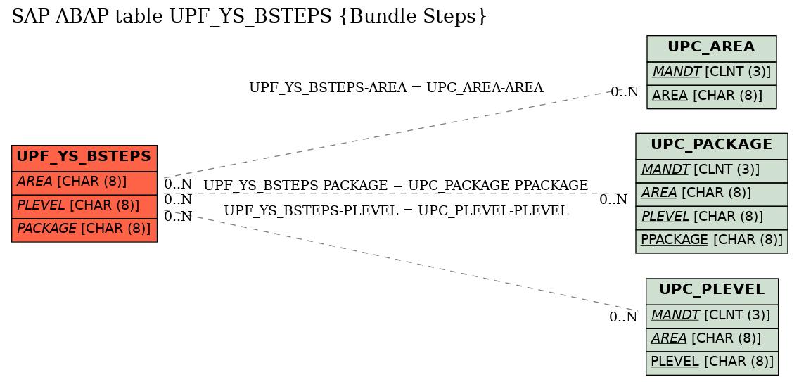 E-R Diagram for table UPF_YS_BSTEPS (Bundle Steps)